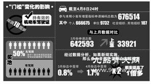 杭州近50%摇号者没有驾照