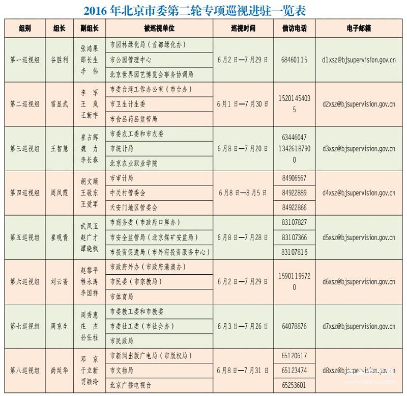 北京:第二轮专项巡视进驻26家单位 公布联系方式